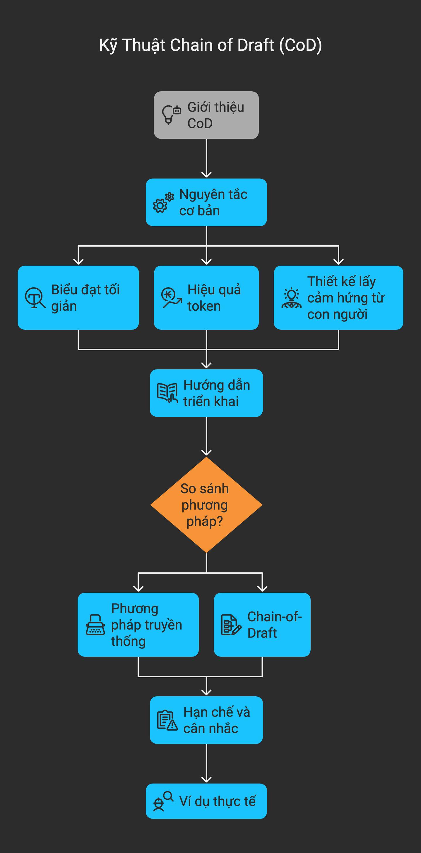 🔁 Chain of Draft (CoD) - Kỹ Thuật Giúp AI Suy Nghĩ Nhanh Hơn Bằng Cách Viết Ít Hơn