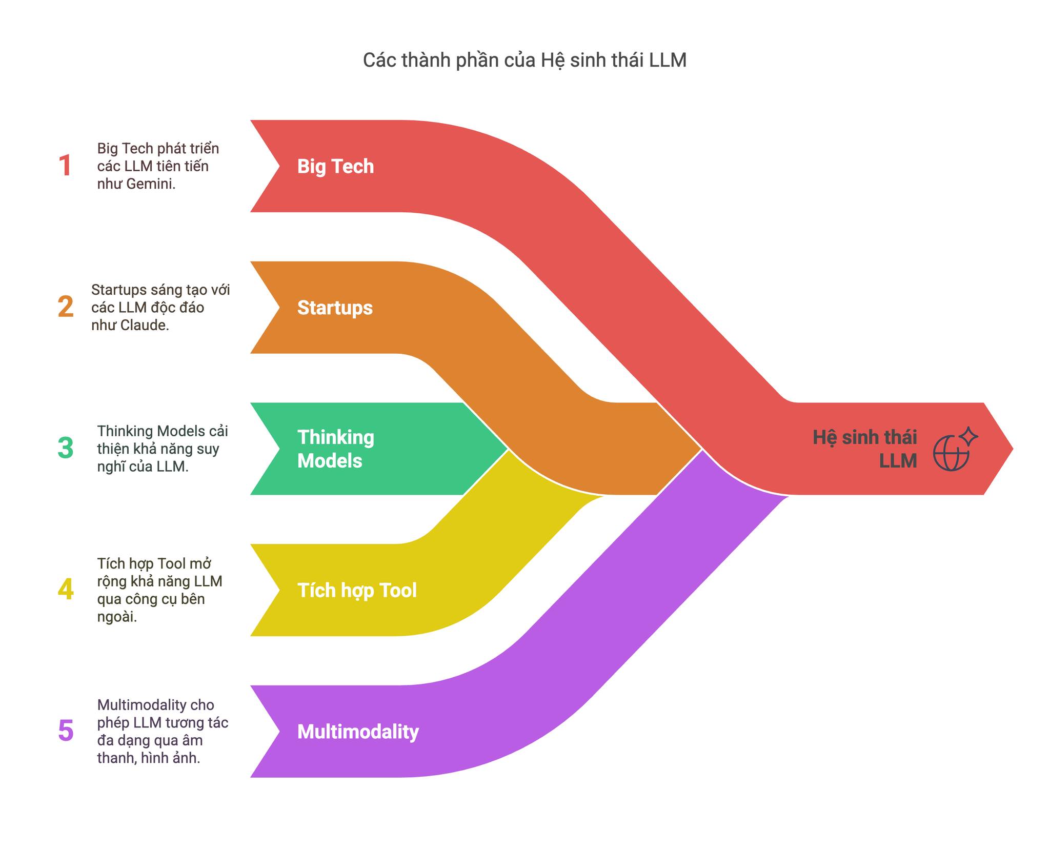 Tổng quan chi tiết về các Large Language Models (LLMs)